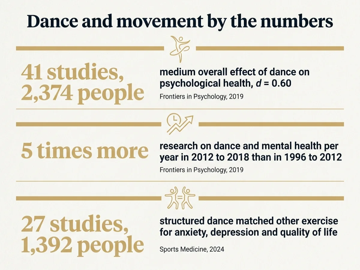 Infographic titled Dance and movement by the numbers: 41 studies with 2,374 people found a medium overall effect of dance on psychological health, d = 0.60 (Frontiers in Psychology, 2019); research on dance and mental health grew five times, from 1.3 to 6.8 studies a year (Frontiers in Psychology, 2019); 27 studies with 1,392 people found structured dance matched other exercise for anxiety, depression and quality of life (Sports Medicine, 2024)