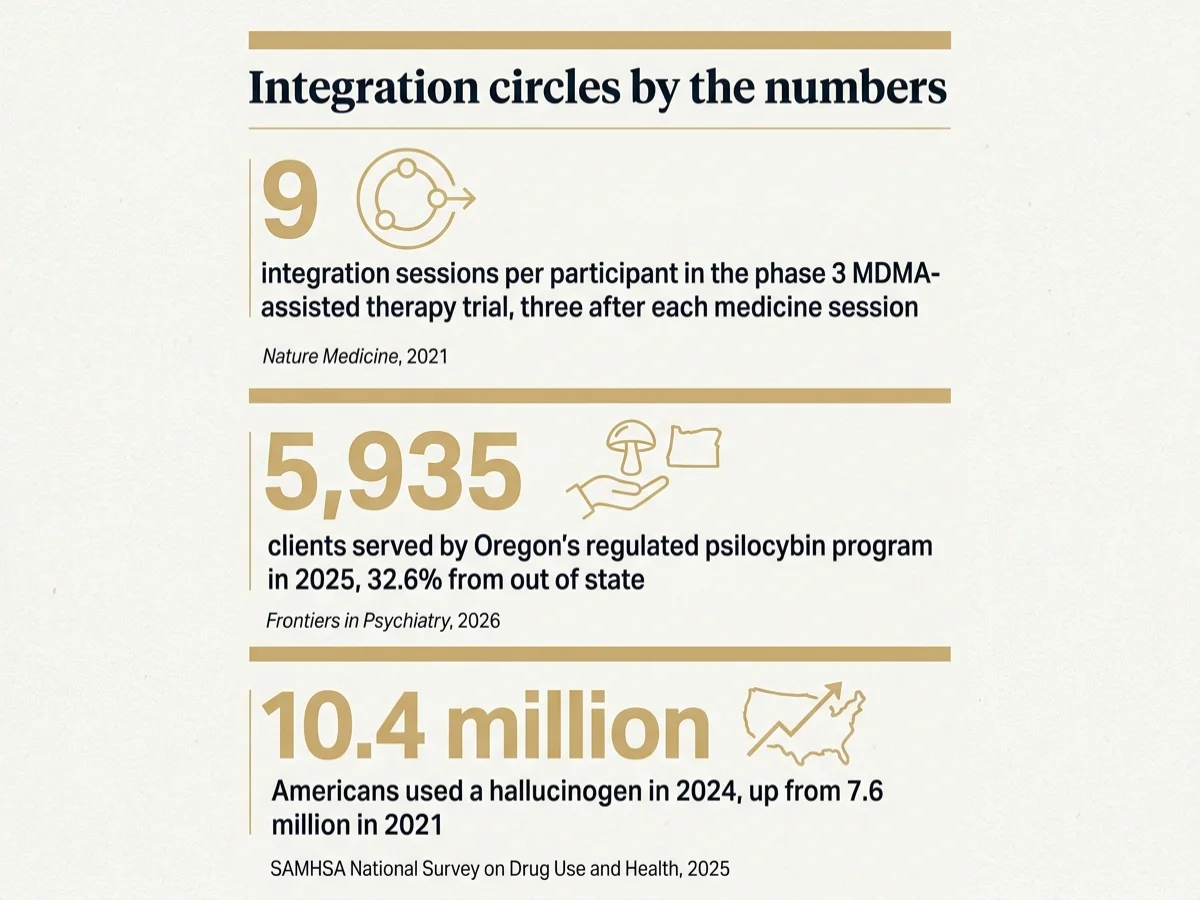 Infographic titled Integration circles by the numbers: 9 integration sessions per participant in the phase 3 MDMA-assisted therapy trial, three after each medicine session (Nature Medicine, 2021); 5,935 clients served by Oregon's regulated psilocybin program in 2025, 32.6% from out of state (Frontiers in Psychiatry, 2026); 10.4 million Americans used a hallucinogen in 2024, up from 7.6 million in 2021 (SAMHSA, 2025)
