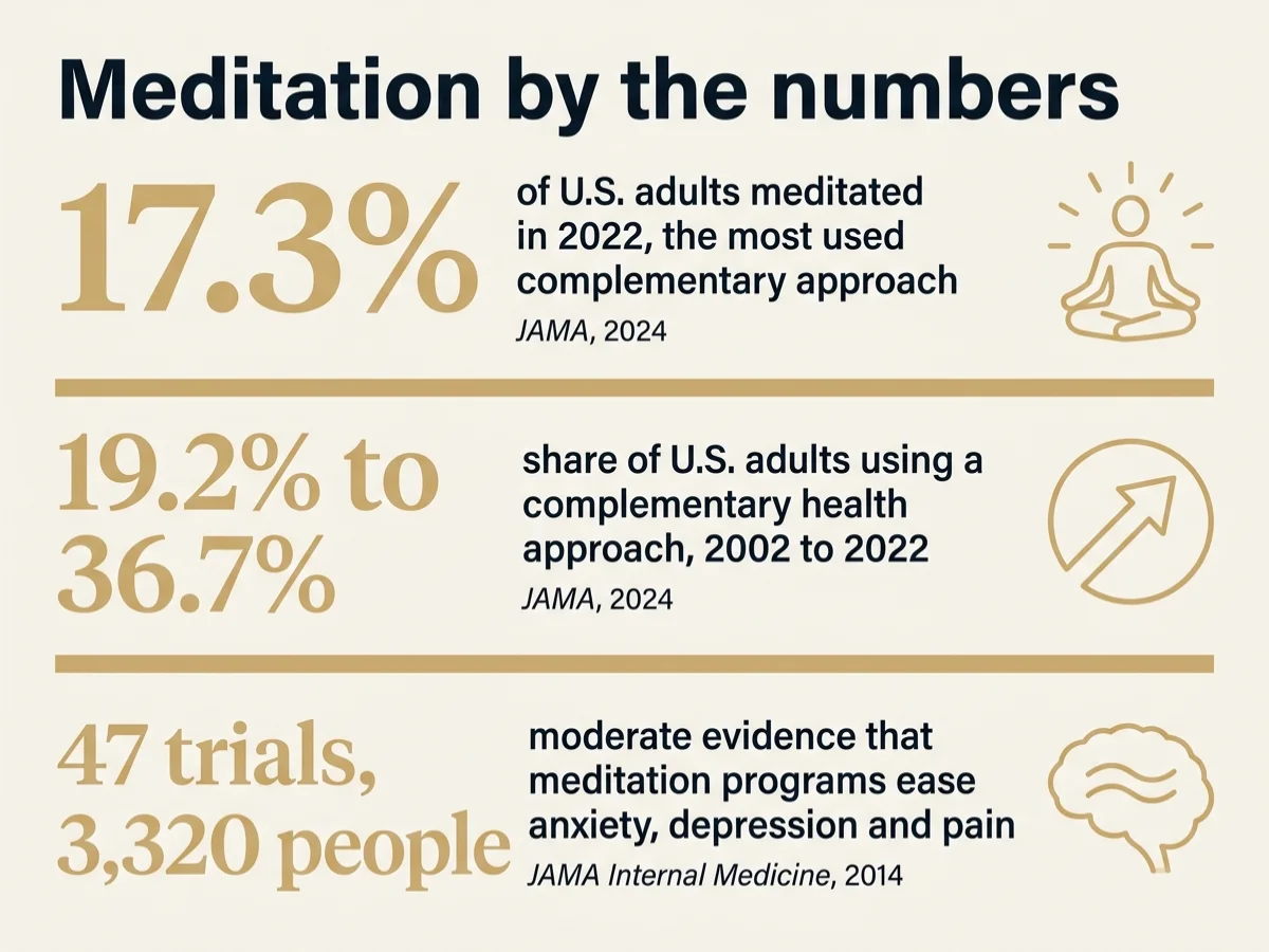 Infographic titled Meditation by the numbers: 17.3% of U.S. adults meditated in 2022, the most used complementary approach (JAMA, 2024); the share of U.S. adults using a complementary health approach rose from 19.2% in 2002 to 36.7% in 2022 (JAMA, 2024); 47 trials with 3,320 people found moderate evidence that meditation programs ease anxiety, depression and pain (JAMA Internal Medicine, 2014)