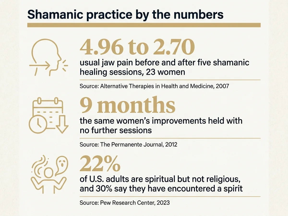 Infographic titled Shamanic practice by the numbers: usual jaw pain fell from 4.96 to 2.70 after five shamanic healing sessions in 23 women (Alternative Therapies in Health and Medicine, 2007); the same women's improvements held for 9 months with no further sessions (The Permanente Journal, 2012); 22% of U.S. adults are spiritual but not religious and 30% say they have encountered a spirit (Pew Research Center, 2023)